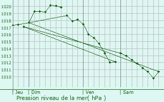 Graphe de la pression atmosphrique prvue pour Brusson