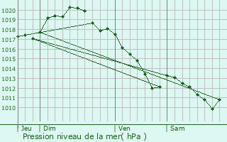 Graphe de la pression atmosphrique prvue pour Couvrot