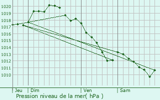 Graphe de la pression atmosphrique prvue pour trpy