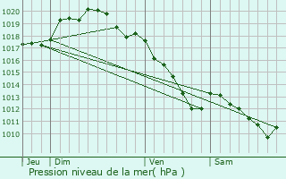 Graphe de la pression atmosphrique prvue pour Villers-le-Sec