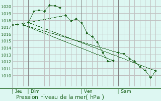 Graphe de la pression atmosphrique prvue pour Vernancourt