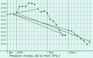 Graphe de la pression atmosphrique prvue pour Vanault-les-Dames