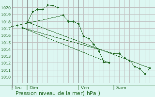 Graphe de la pression atmosphrique prvue pour Saint-Quentin-le-Verger