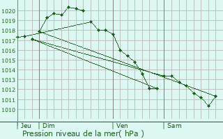 Graphe de la pression atmosphrique prvue pour Connantre