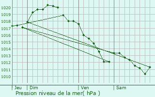 Graphe de la pression atmosphrique prvue pour Pleurs