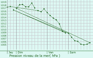 Graphe de la pression atmosphrique prvue pour Saint-Rmy-de-Provence