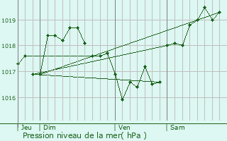 Graphe de la pression atmosphrique prvue pour Piano