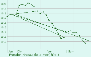 Graphe de la pression atmosphrique prvue pour Le Quesnoy