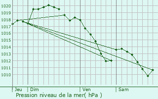Graphe de la pression atmosphrique prvue pour La Moncelle