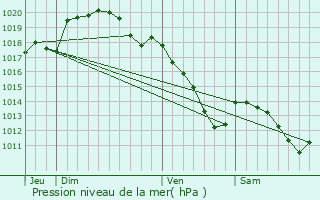 Graphe de la pression atmosphrique prvue pour Le Chtelet-sur-Sormonne