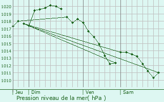 Graphe de la pression atmosphrique prvue pour Ham-les-Moines