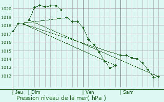 Graphe de la pression atmosphrique prvue pour Sailly-au-Bois