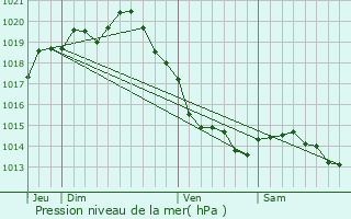 Graphe de la pression atmosphrique prvue pour Berck