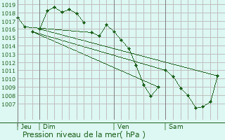 Graphe de la pression atmosphrique prvue pour Beaune-sur-Arzon