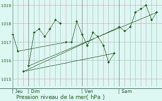 Graphe de la pression atmosphrique prvue pour Saint-Just