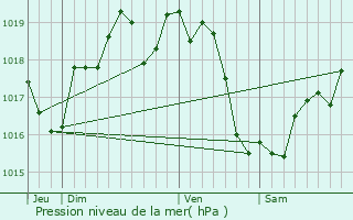 Graphe de la pression atmosphrique prvue pour trich
