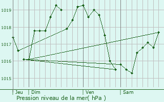 Graphe de la pression atmosphrique prvue pour Brissarthe