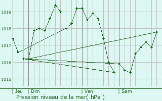 Graphe de la pression atmosphrique prvue pour Feneu