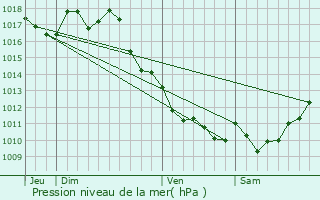 Graphe de la pression atmosphrique prvue pour Gauriac