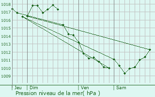 Graphe de la pression atmosphrique prvue pour Margaux