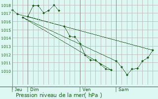 Graphe de la pression atmosphrique prvue pour Castelnau-de-Mdoc