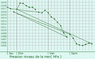 Graphe de la pression atmosphrique prvue pour Quinson