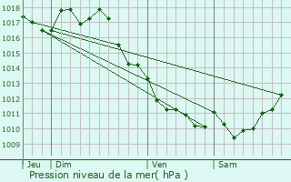 Graphe de la pression atmosphrique prvue pour Cars