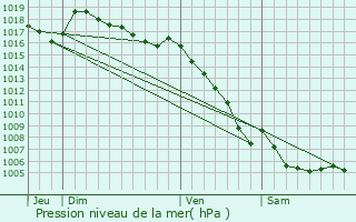 Graphe de la pression atmosphrique prvue pour Beaumont-de-Pertuis