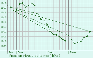 Graphe de la pression atmosphrique prvue pour Soumras