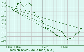 Graphe de la pression atmosphrique prvue pour Messac