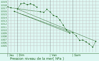 Graphe de la pression atmosphrique prvue pour Saint-Denis