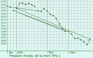 Graphe de la pression atmosphrique prvue pour Allgre