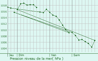 Graphe de la pression atmosphrique prvue pour Saint-Florent-sur-Auzonnet