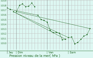 Graphe de la pression atmosphrique prvue pour Cubnezais