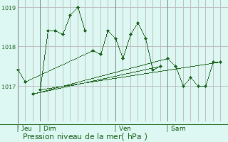 Graphe de la pression atmosphrique prvue pour Chigy