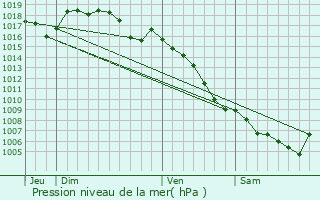 Graphe de la pression atmosphrique prvue pour Montclus