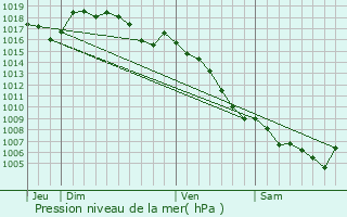 Graphe de la pression atmosphrique prvue pour Saint-Jean-de-Marujols-et-Avjan