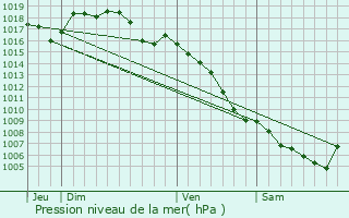 Graphe de la pression atmosphrique prvue pour Aiguze