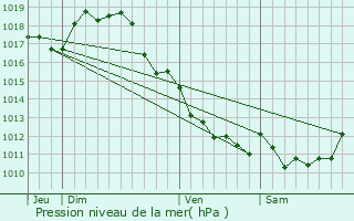 Graphe de la pression atmosphrique prvue pour Romazires