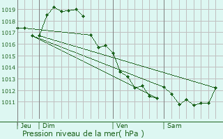 Graphe de la pression atmosphrique prvue pour Melle