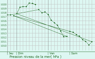 Graphe de la pression atmosphrique prvue pour Vitry-la-Ville