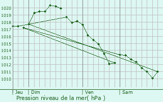Graphe de la pression atmosphrique prvue pour Saint-Quentin-sur-Coole