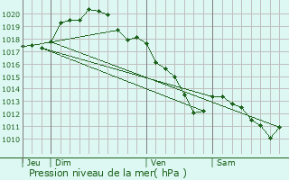 Graphe de la pression atmosphrique prvue pour Chlons-en-Champagne