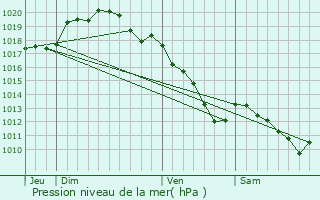 Graphe de la pression atmosphrique prvue pour Remicourt