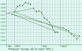 Graphe de la pression atmosphrique prvue pour Vouzy