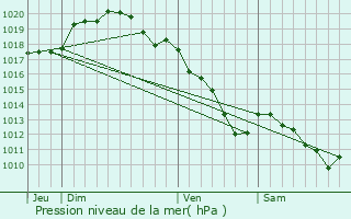 Graphe de la pression atmosphrique prvue pour lise-Daucourt