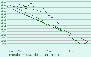 Graphe de la pression atmosphrique prvue pour Fontvieille