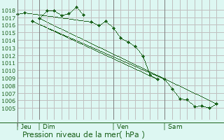 Graphe de la pression atmosphrique prvue pour Arles