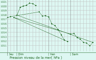 Graphe de la pression atmosphrique prvue pour Ormesson