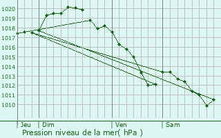 Graphe de la pression atmosphrique prvue pour Dommartin-sous-Hans